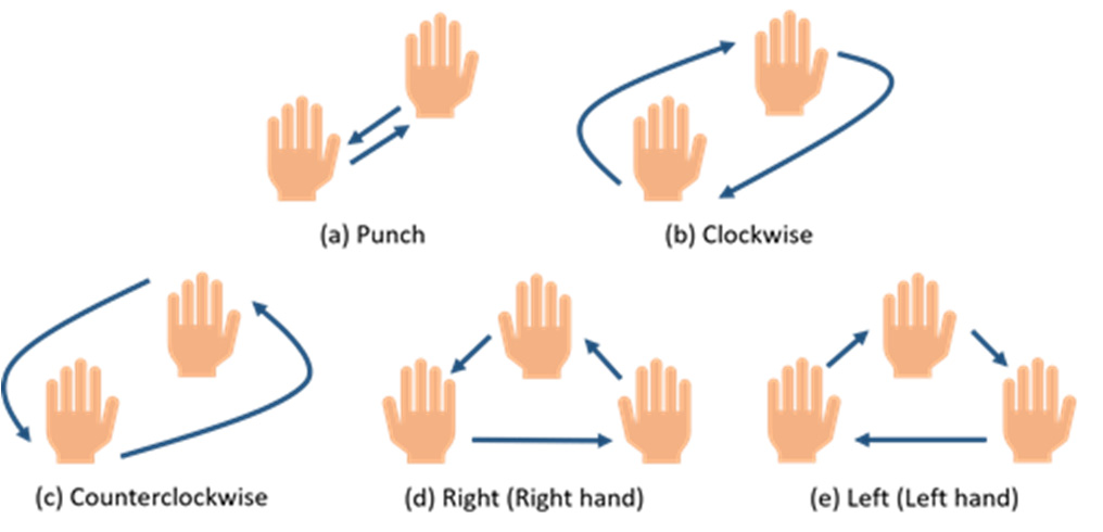 五個(gè)周期性動(dòng)態(tài)手勢。